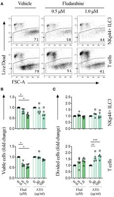 Drug exporter expression correlates with group 3 innate lymphoid cell resistance to immunosuppressive agents